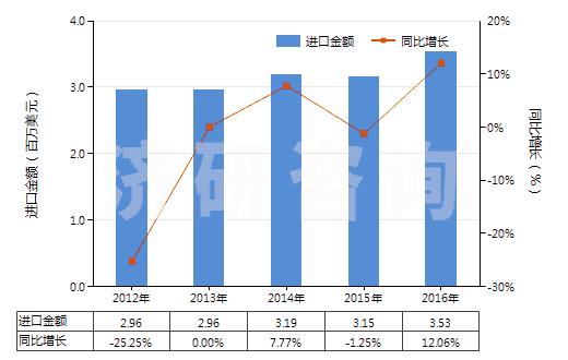 2012-2016年中國含一個(gè)苯并噻唑環(huán)系未經(jīng)進(jìn)一步稠合的化合物(HS29342000)進(jìn)口總額及增速統(tǒng)計(jì)